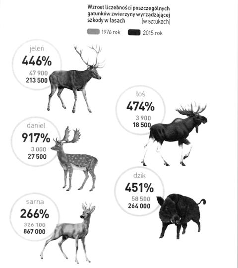 wzrost liczebności dzikiej zwierzyny w latach 1976 2015 web duże